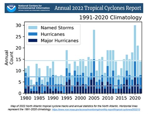 Annual 2023 Tropical Cyclones Report .